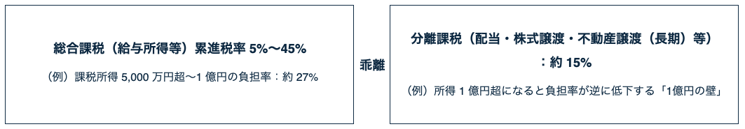 総合課税と分離課税のかい離のイメージ
