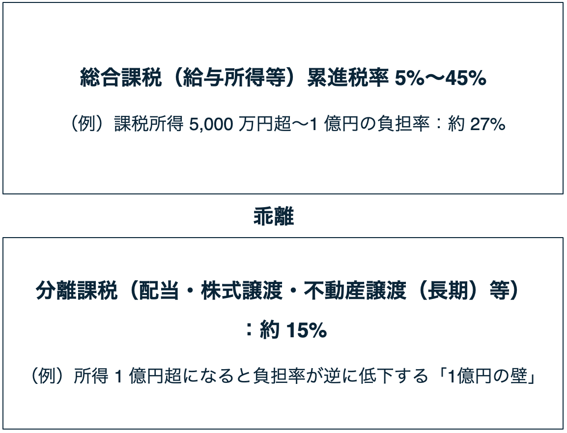 総合課税と分離課税のかい離のイメージ