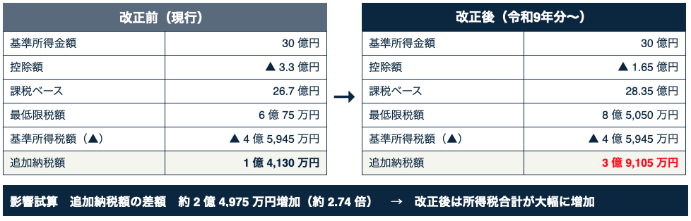 改正前（現行）