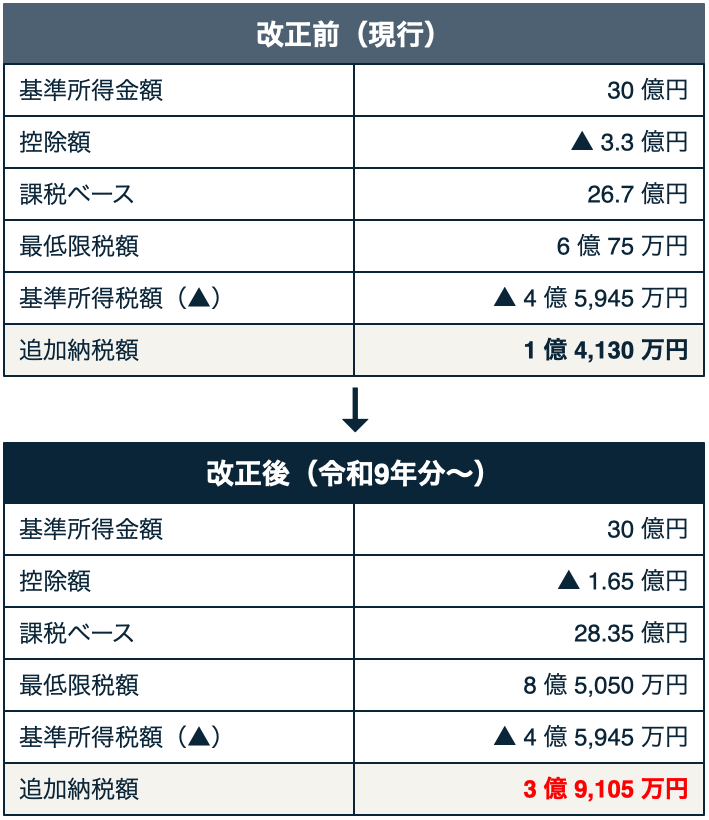 改正後（令和9年分〜）