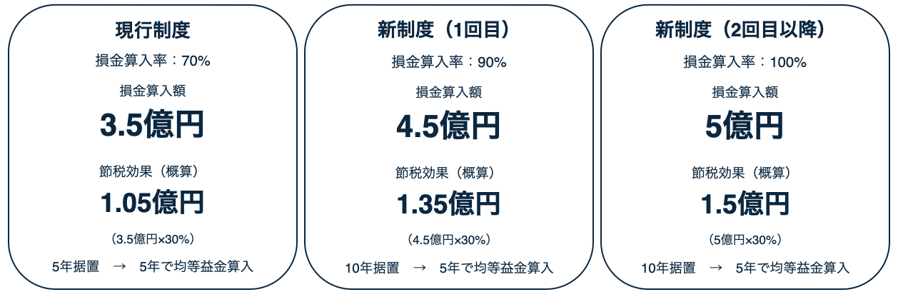 税効果シミュレーション（実効税率30%・取得価額5億円の場合）