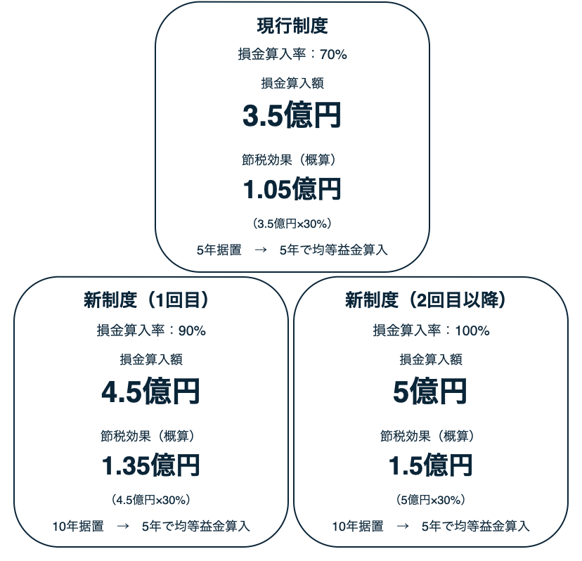 税効果シミュレーション（実効税率30%・取得価額5億円の場合）